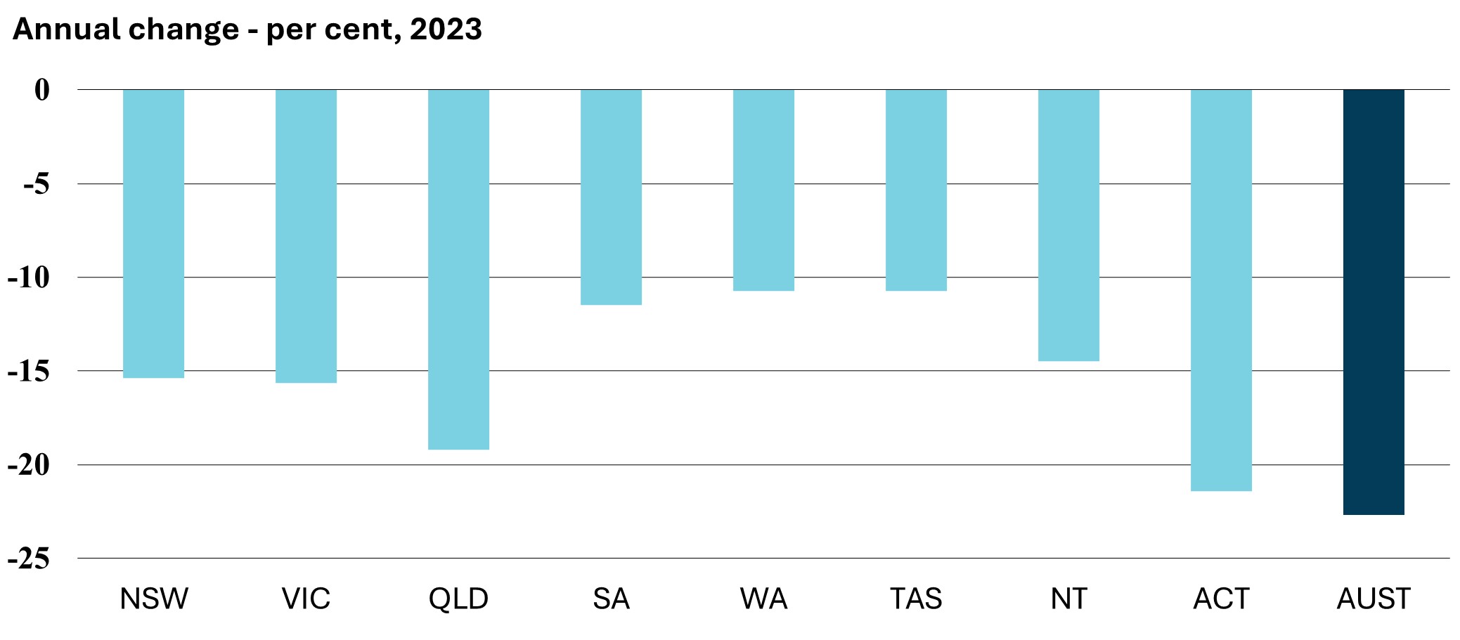 Annual change - per cent, 2023