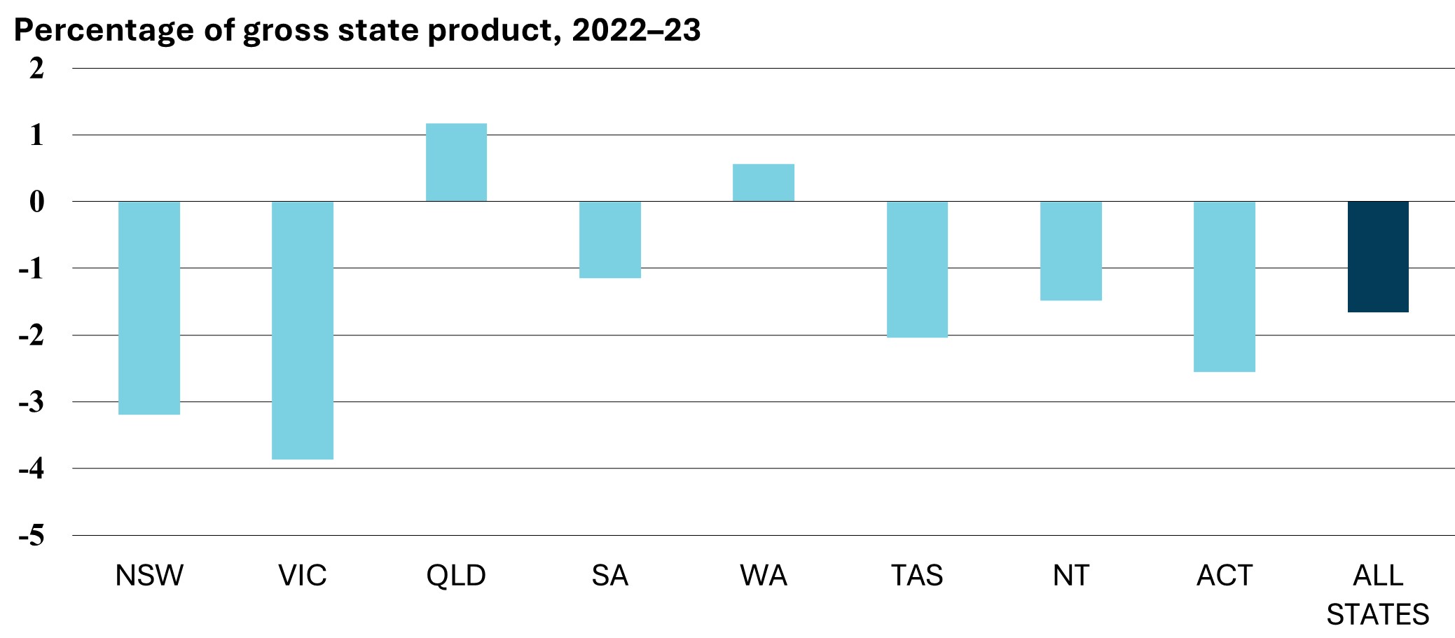 Percentage of gross state product, 2022–23
