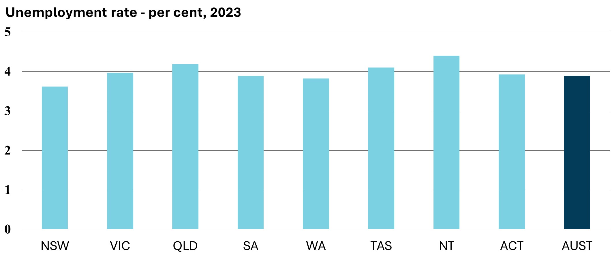 Unemployment rate - per cent, 2023