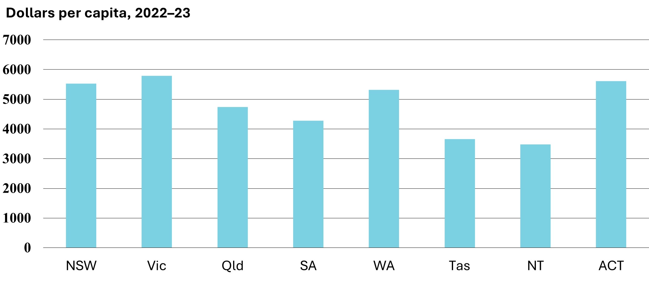 Dollars per capita, 2022–23