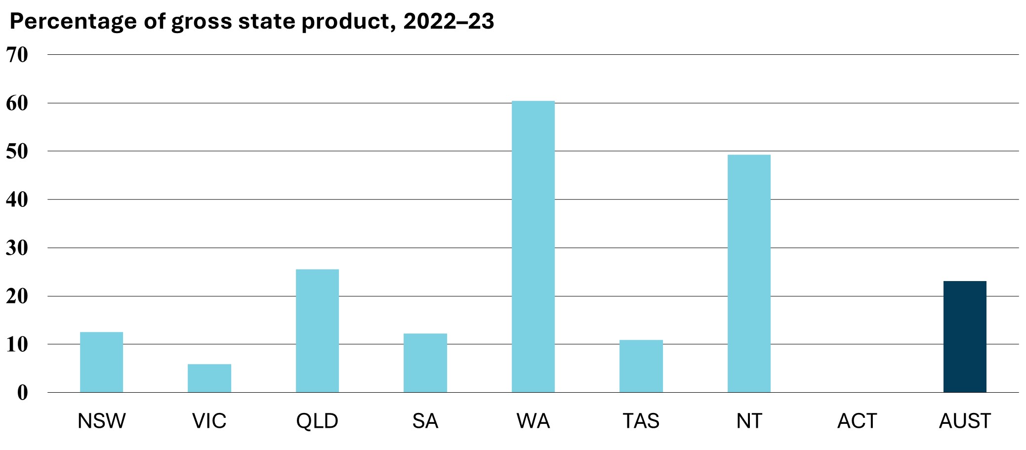 Percentage of gross state product, 2022–23