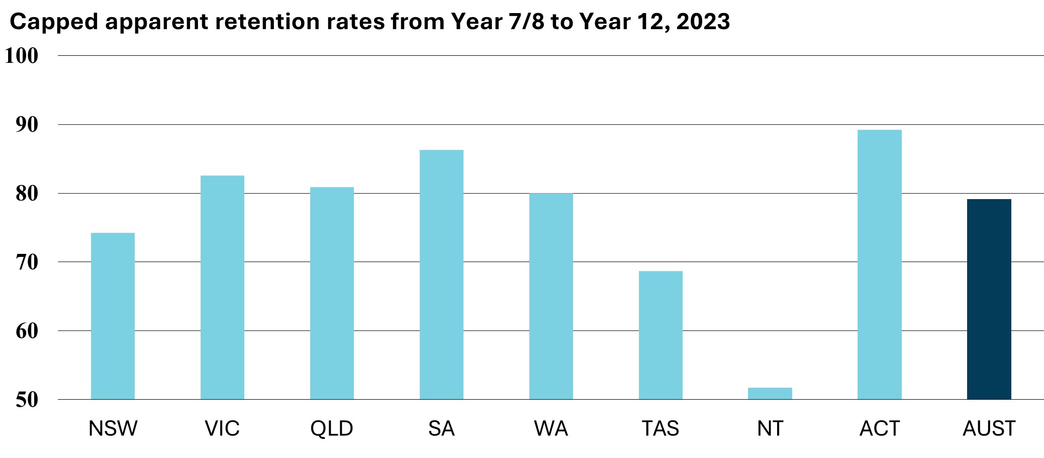 Capped apparent retention rates from Year 7/8 to Year 12, 2023