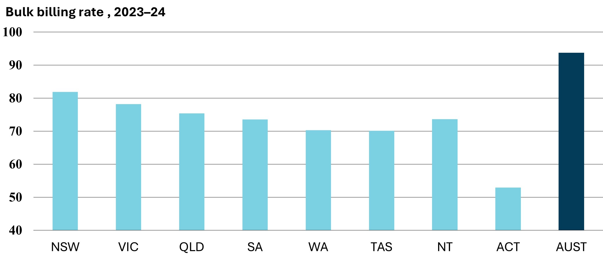 Bulk billing rate , 2023–24