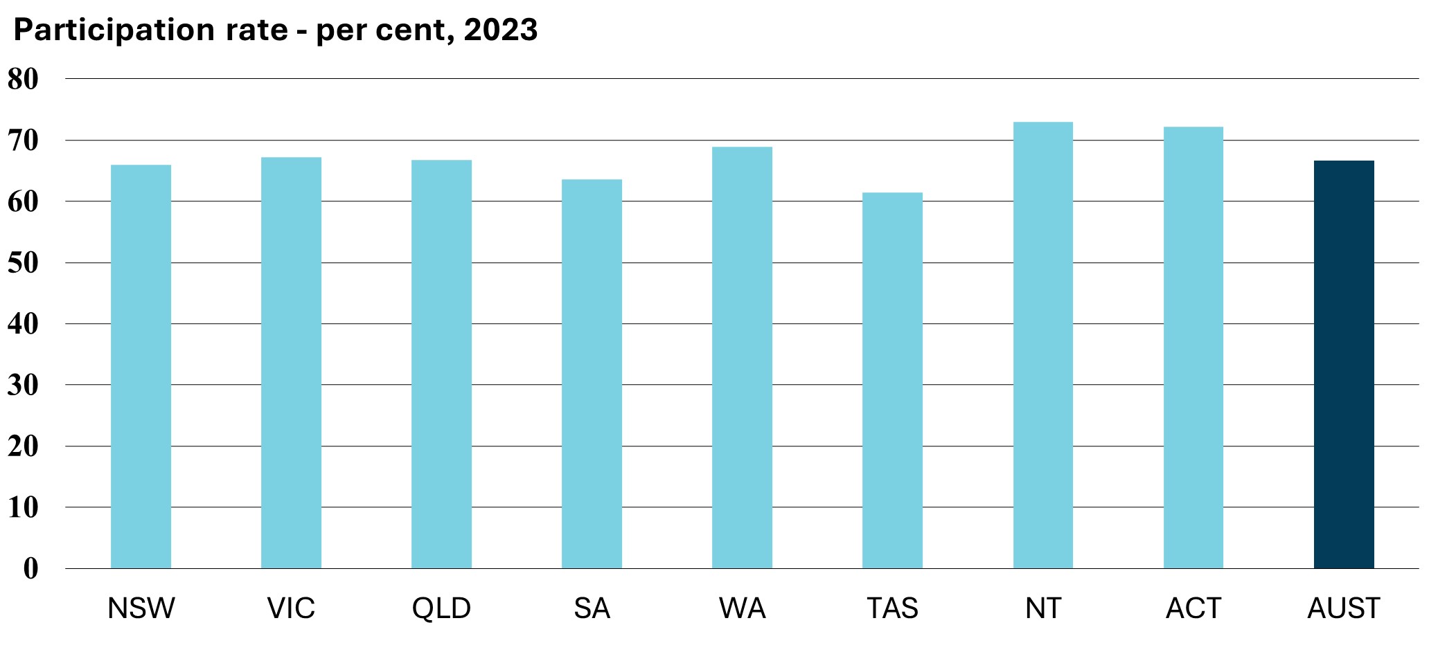 Participation rate - per cent, 2023