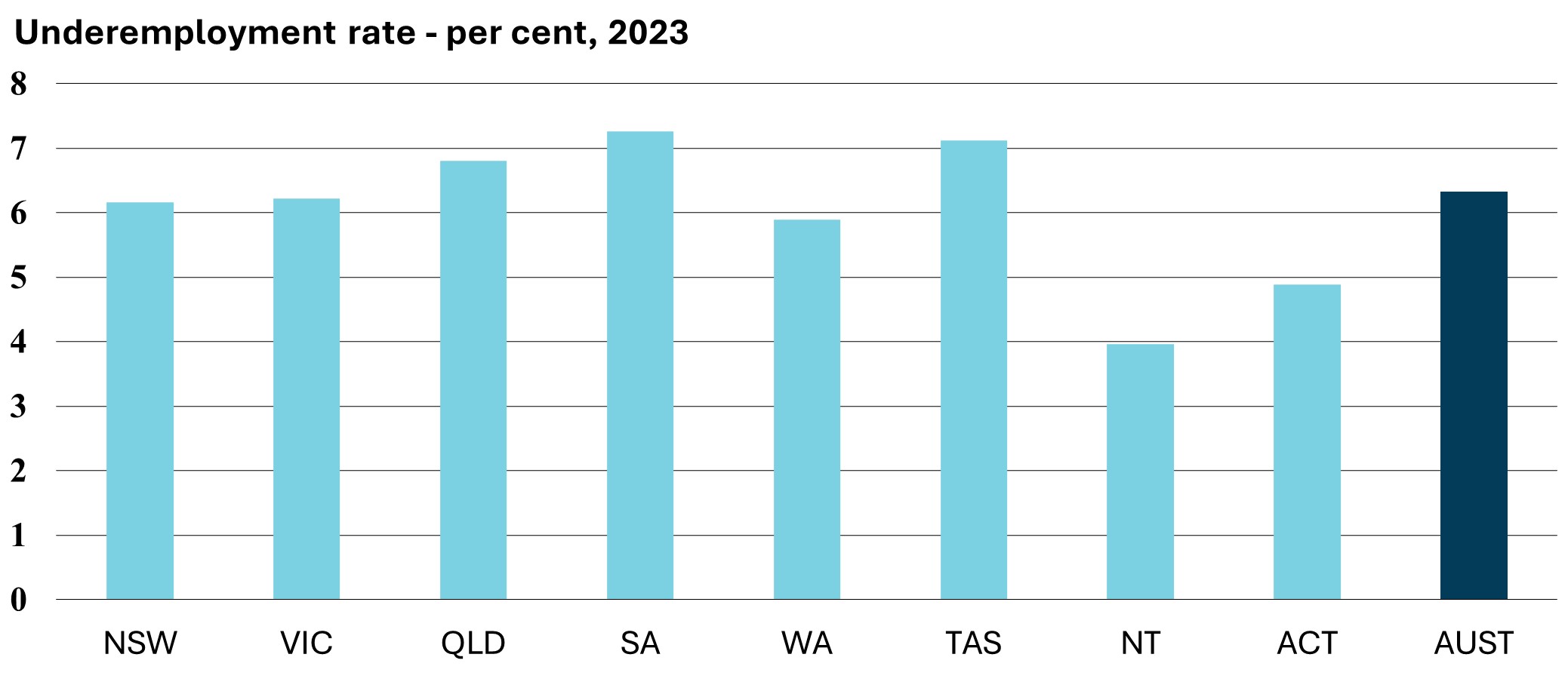 Underemployment rate - per cent, 2023