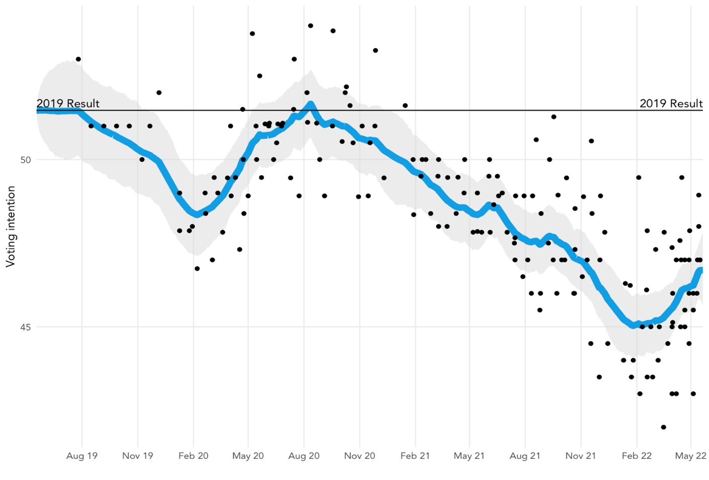 Figure 1: Pooled polls of Liberal Party vote intention, TPP, 2019 to 2022