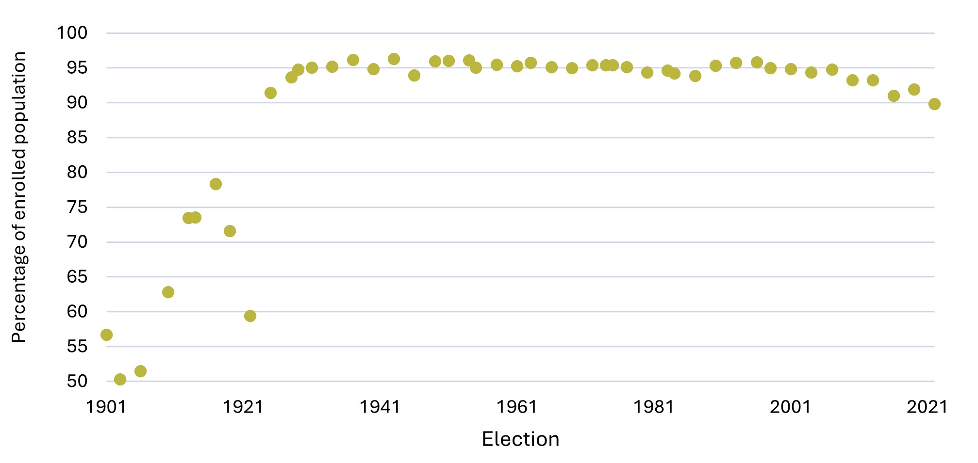 Figure 3 Voter turnout among enrolled population, 1901 to 2022