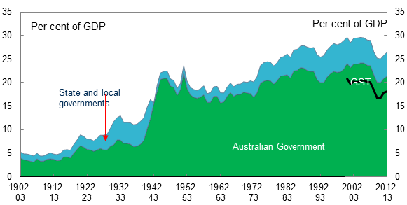 Australian tax level, 1902-3 to 2012-13