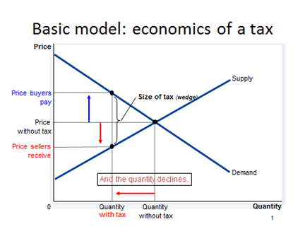 Basic model: economics of a tax