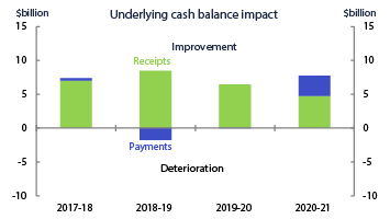 Figure 5: Components of change in underlying cash balance