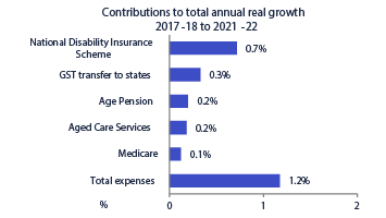 Figure 12: Drivers of growth in expenses
