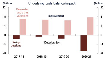 Figure 5: Components of change in underlying cash balance