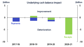 Figure 7: Policy decisions in the 2018–19 Budget—payments and receipts