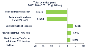 Figure 8: Policy decisions in the 2018–19 Budget—top five revenue measures