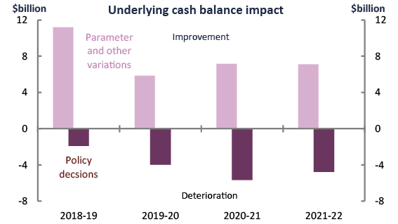 Components of change in underlying cash balance