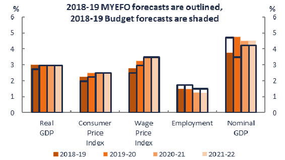 Economic parameters in the 2018-19 MYEFO compared to 2018-19 Budget