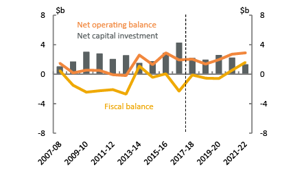 Victoria - Net operating fiscal balance and net capital investment