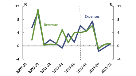 Victoria - Revenue and expenses real growth