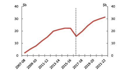 Victoria - Net debt