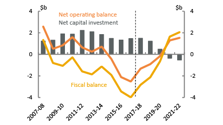 Western Australia - Net operating fiscal balance and net capital investment