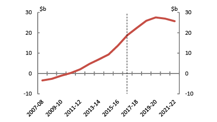  Western Australia - Net debt