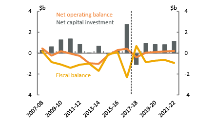 South Australia - Net operating fiscal balance and net capital investment