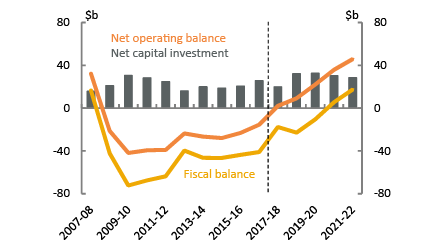 National - Net operating, fiscal balance and net capital investment