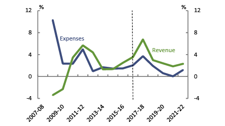 National - Revenue and expenses ‐ real growth