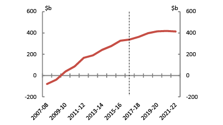 National - Net debt