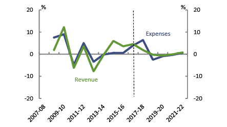 South Australia - Revenue and expenses real growth