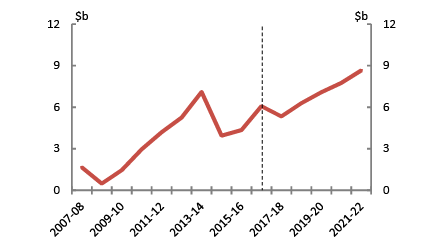 South Australia - Net debt