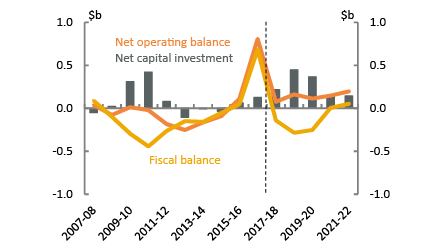 Tasmania - Net operating fiscal balance and net capital investment