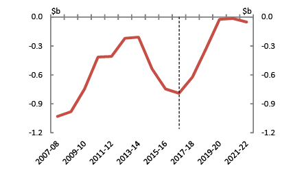 Tasmania - Net debt