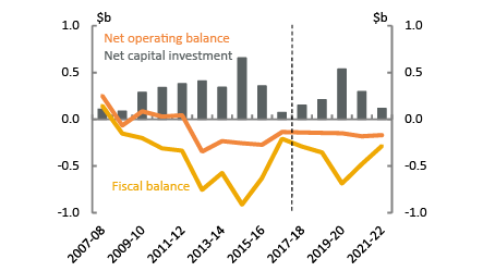 Australian Capital Territory - Net operating fiscal balance and net capital investment