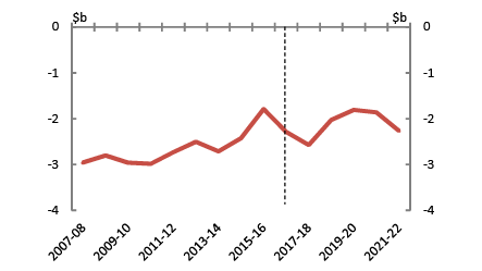 Australian Capital Territory - Net debt