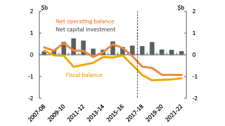 Northern Territory - Net operating fiscal balance and net capital investment