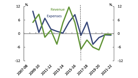 Northern Territory - Revenue and expenses real growth