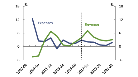 Commonwealth - Revenue and expenses real growth