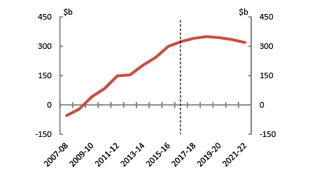 Commonwealth - Net debt