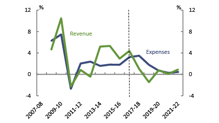 New South Wales - Revenue and expenses real growth