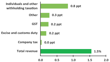 Contributions to annual real growth in revenue