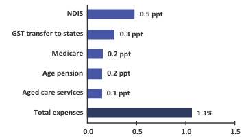 Contributions to annual real growth in expenses