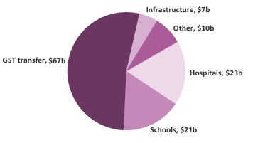 Payments to states in 2019-20