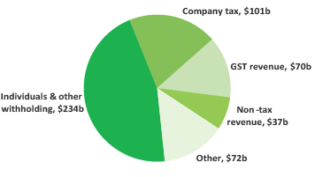 Revenue in 2019-20