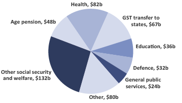 2019 20 Budget Snapshot Parliament Of Australia