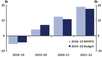 Underlying cash balance