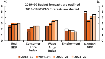 Key economic parameters