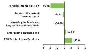 Top 5 revenue measures