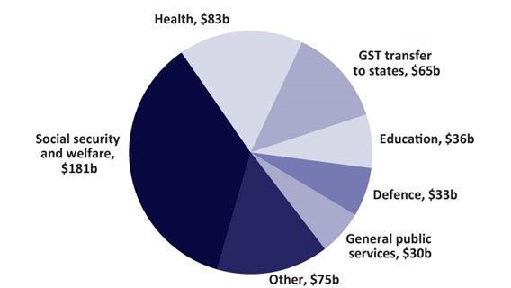 Figure 14 - Expenses in 2019-20