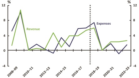 Figure 11 - Revenue and expenses real growth